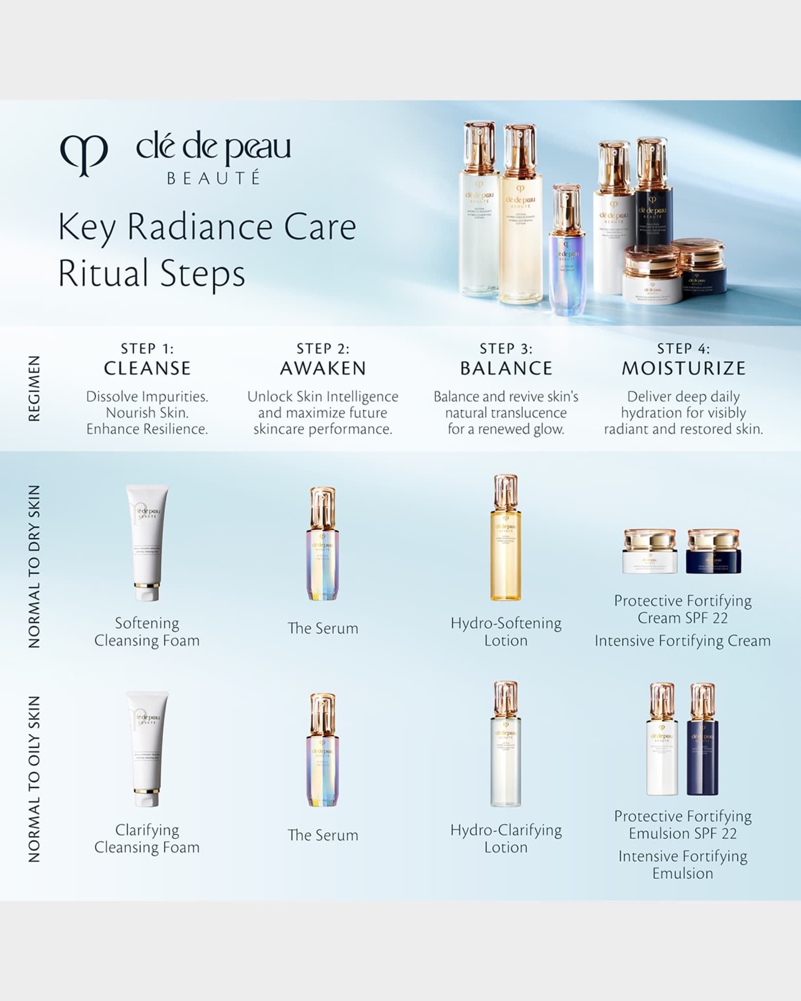 Cle de Peau Beaute Intensive Fortifying Emulsion, 4.2 oz